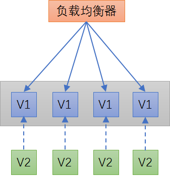 金丝雀发布、滚动发布、蓝绿发布、灰度发布到底有什么差别？关键点是什么？